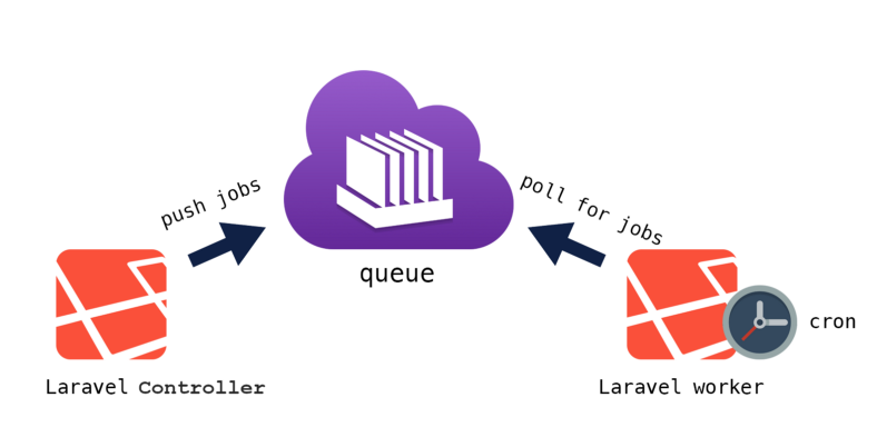 How to Implement CSV Exports (Millions of Rows) in Laravel with a Distributed Approach Using Queues and Jobs